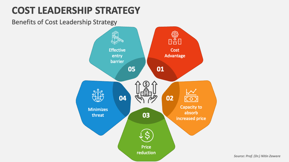 Cost Leadership Strategy PowerPoint Presentation Slides - PPT Template