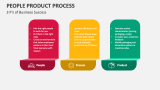 People Product Process PowerPoint and Google Slides Template - PPT Slides