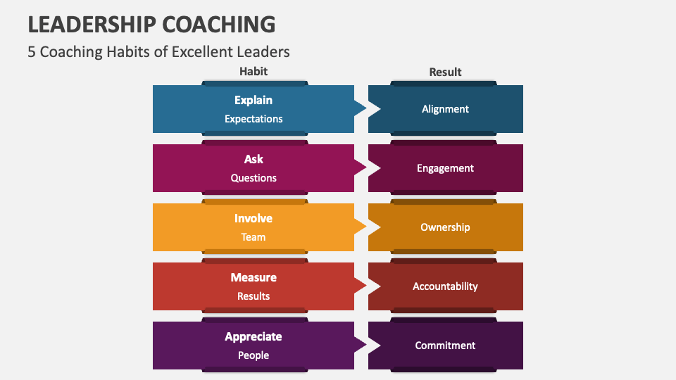 Leadership Coaching PowerPoint and Google Slides Template - PPT Slides