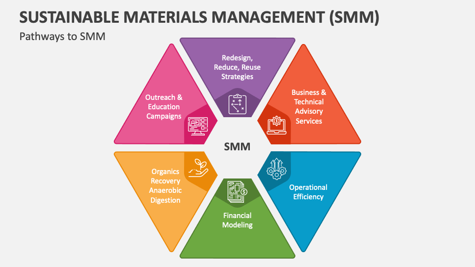 Sustainable Materials Management (SMM) PowerPoint And Google Slides ...