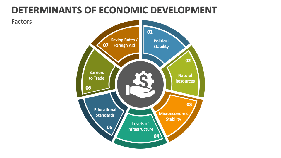 Determinants Of Economic Development Powerpoint And Google Slides 