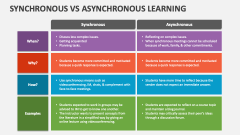 Synchronous Vs Asynchronous Learning PowerPoint Presentation Slides ...