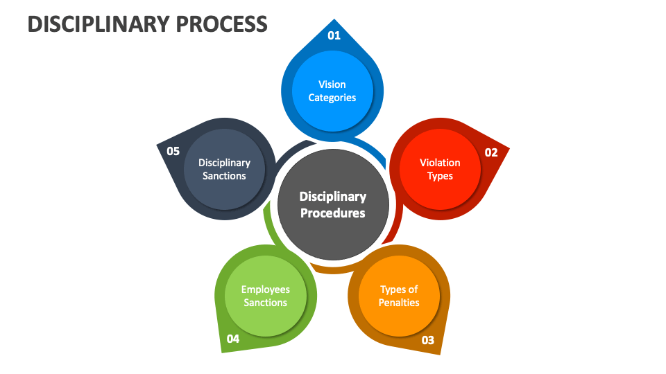 Disciplinary Process PowerPoint and Google Slides Template - PPT Slides