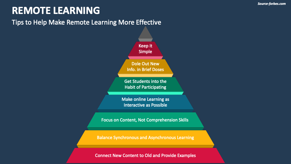 Remote Learning PowerPoint And Google Slides Template - PPT Slides