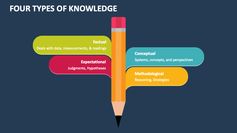 Four Types Of Knowledge Powerpoint Presentation Slides Ppt Template