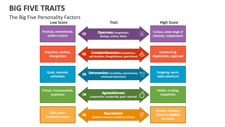 Big Five Traits PowerPoint Presentation Slides - PPT Template