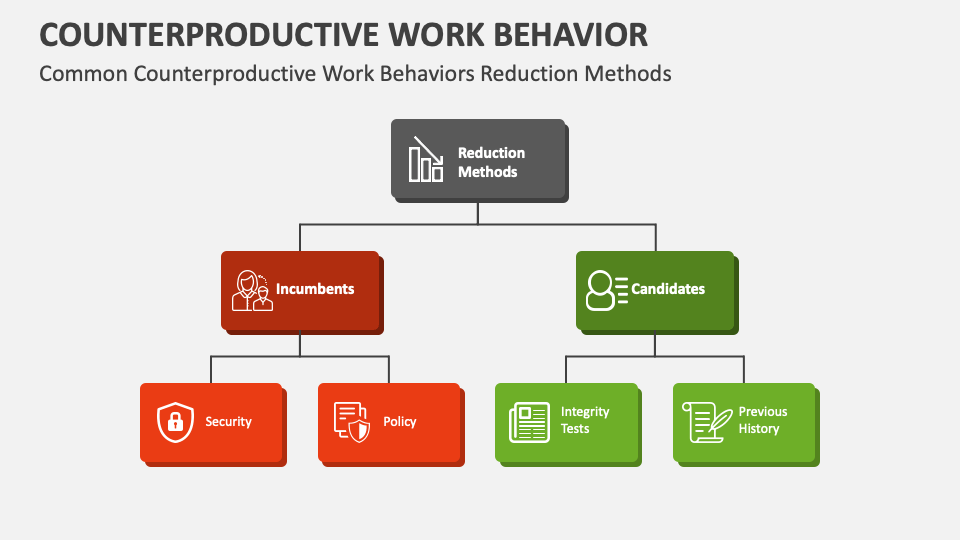 Counterproductive Work Behavior PowerPoint Presentation Slides - PPT ...