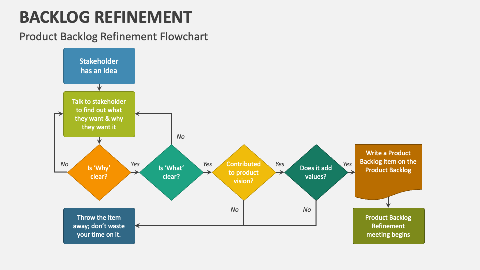 Backlog Refinement PowerPoint and Google Slides Template - PPT Slides