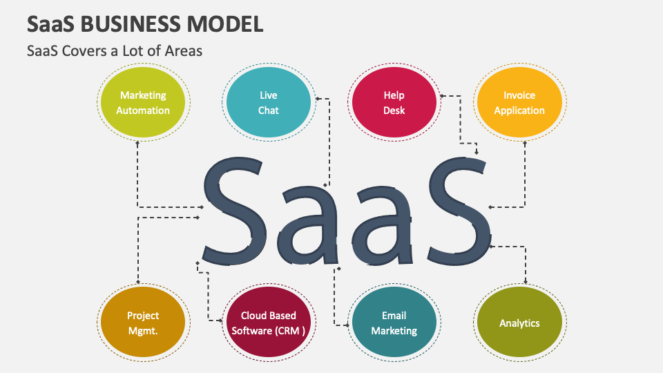 SaaS Business Model PowerPoint And Google Slides Template - PPT Slides