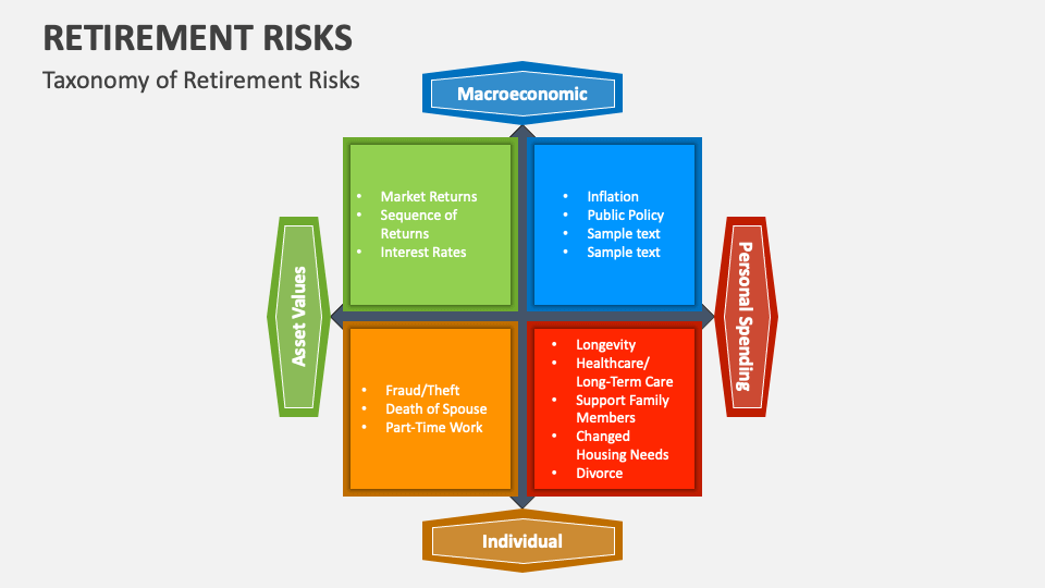 Retirement Risks PowerPoint And Google Slides Template - PPT Slides