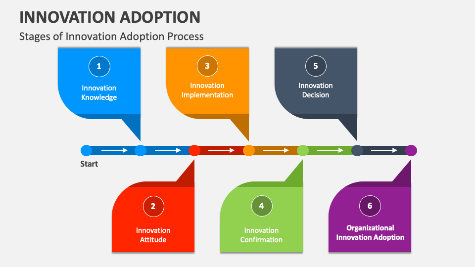 Innovation Adoption PowerPoint And Google Slides Template - PPT Slides