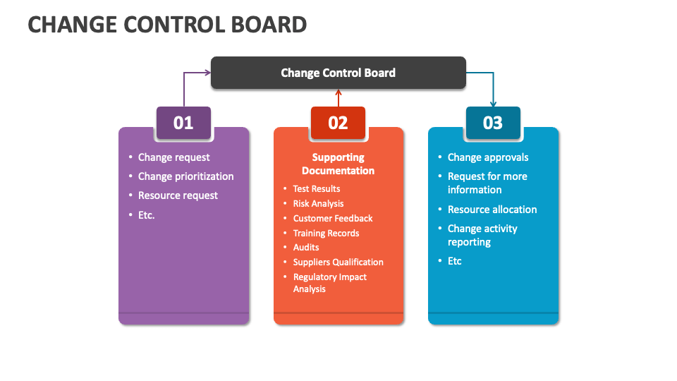 Change Control Board PowerPoint and Google Slides Template PPT Slides