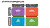 Dunphy And Stace Model Powerpoint Presentation Slides - Ppt Template