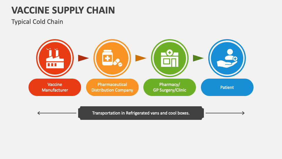 Vaccine Supply Chain PowerPoint Presentation Slides - PPT Template