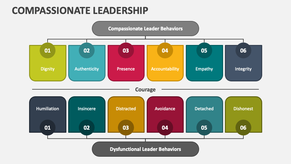 Compassionate Leadership PowerPoint and Google Slides Template - PPT Slides