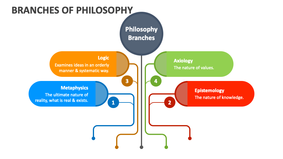 Branches Of Philosophy Slide1 