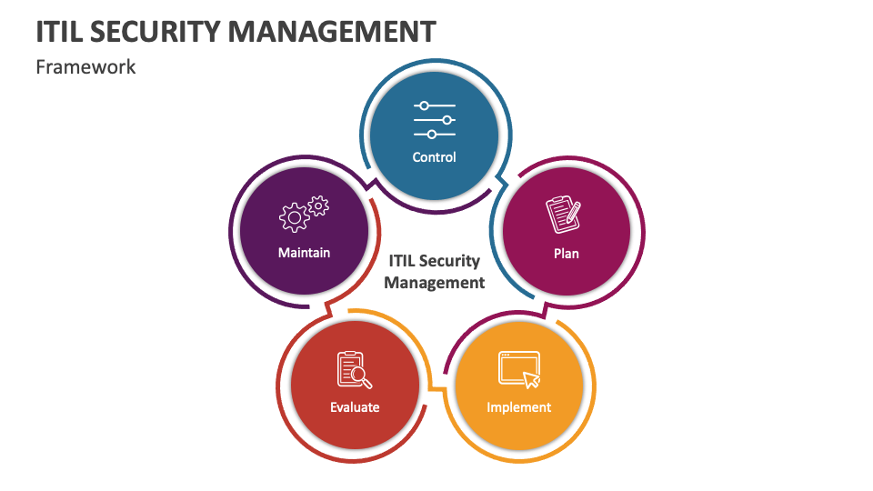 ITIL Security Management PowerPoint and Google Slides Template - PPT Slides