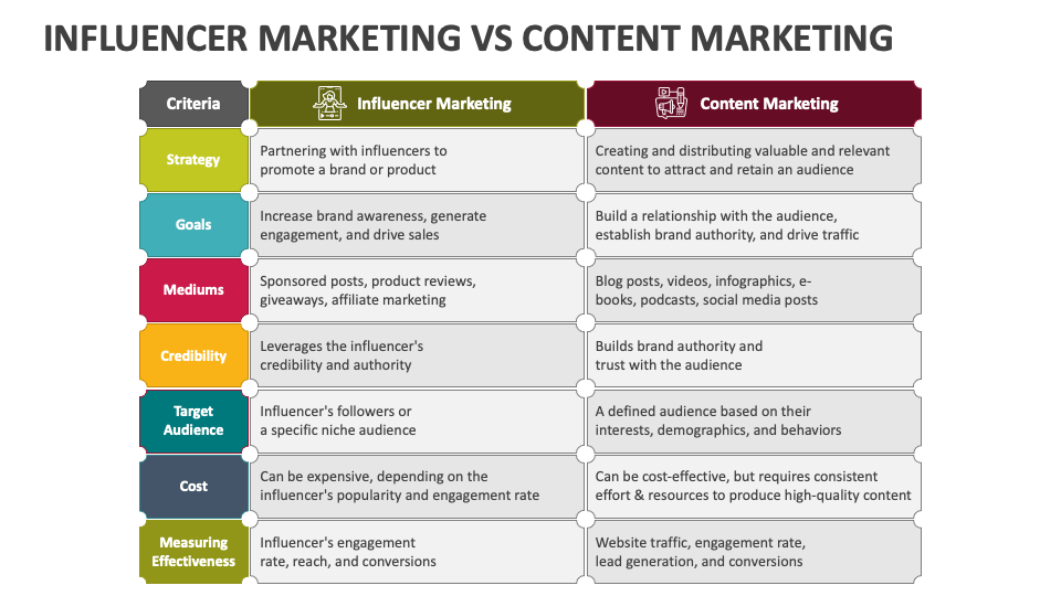 Influencer Marketing Vs Content Marketing PowerPoint and Google Slides ...