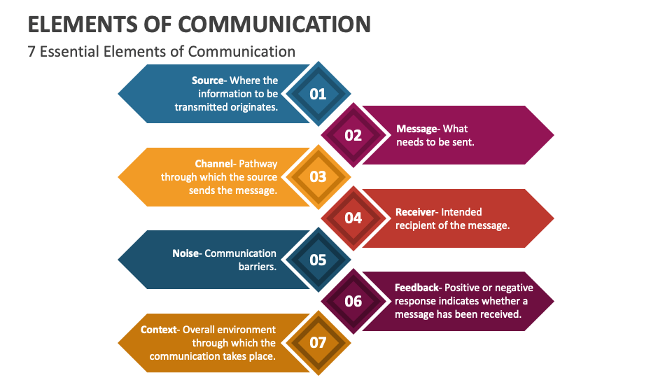 elements of presentation in communication