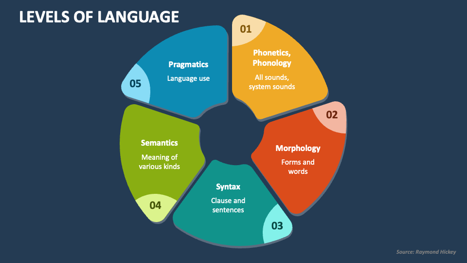 Levels of Language PowerPoint Presentation Slides PPT Template