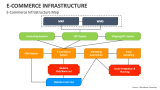 E-Commerce Infrastructure PowerPoint and Google Slides Template - PPT ...