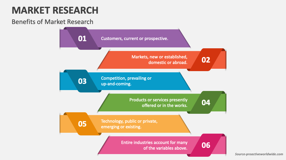 Market Research PowerPoint and Google Slides Template - PPT Slides