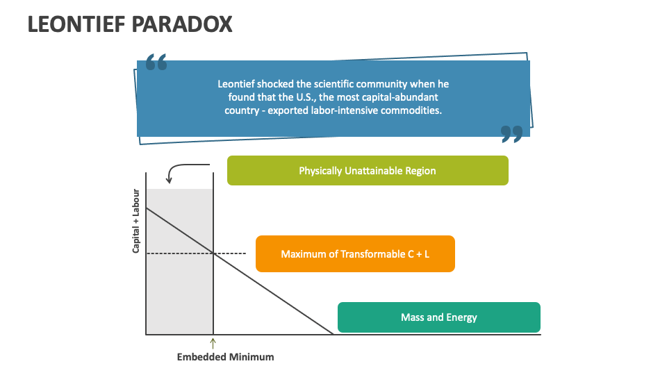 Leontief Paradox PowerPoint Presentation Slides - PPT Template