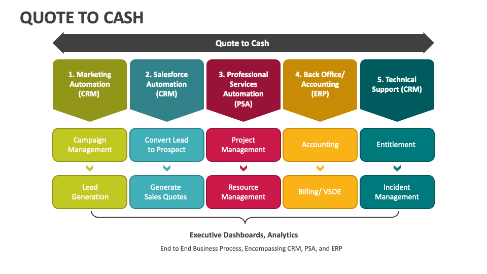 Quote to Cash PowerPoint and Google Slides Template - PPT Slides