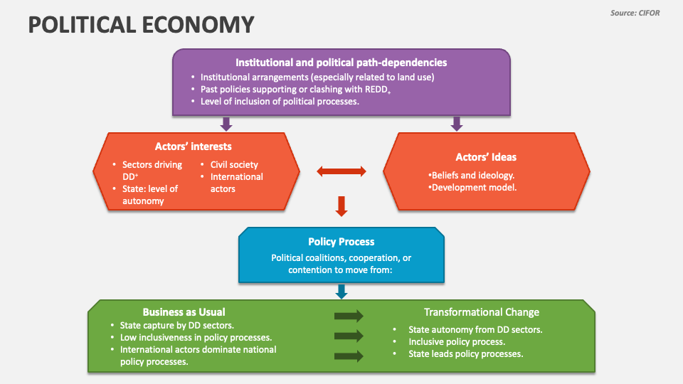 Political Economy PowerPoint Presentation Slides - PPT Template