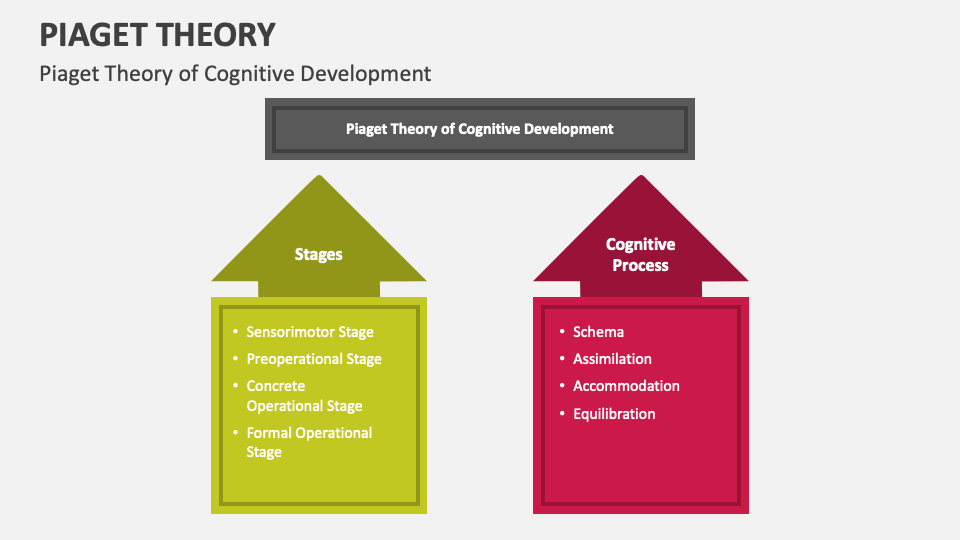 piagets stages of development chart
