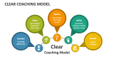 Clear Coaching Model PowerPoint and Google Slides Template - PPT Slides