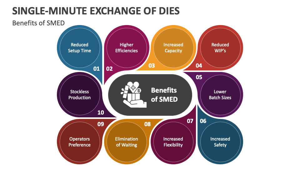 PPT - SMED (Single Minute Exchange of die) PowerPoint Presentation