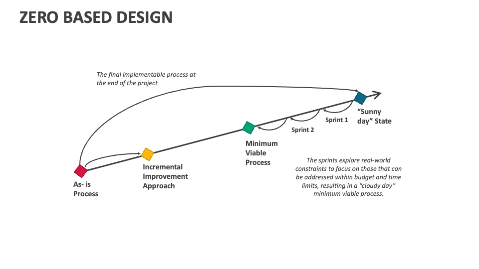 Zero Based Design PowerPoint and Google Slides Template PPT Slides