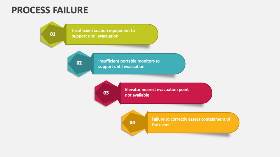 Process Failure PowerPoint Presentation Slides - PPT Template