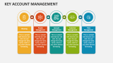 Key Account Management PowerPoint Presentation Slides - PPT Template