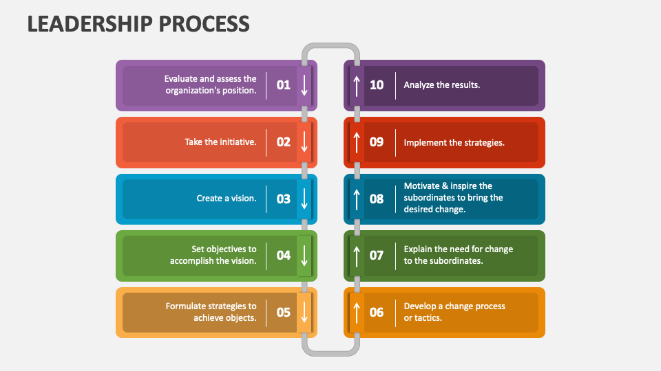 Leadership Process PowerPoint and Google Slides Template PPT Slides