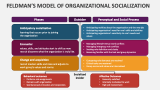 Feldman's Model Of Organizational Socialization PowerPoint And Google ...