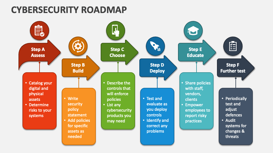 Cybersecurity Roadmap PowerPoint Presentation Slides PPT Template