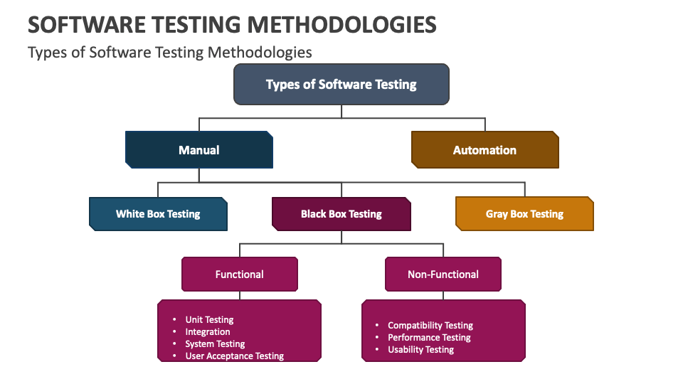 Software Testing Methodologies PowerPoint and Google Slides