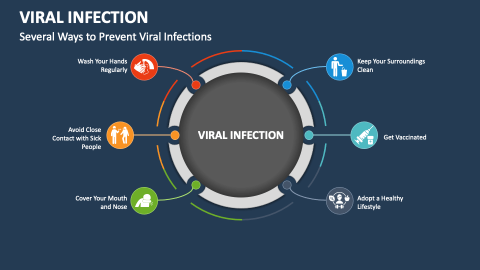 presentation virus infection