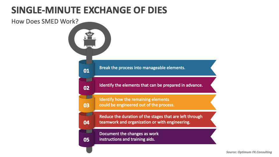 PPT - SMED (Single Minute Exchange of die) PowerPoint Presentation