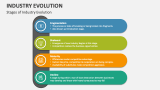 Industry Evolution PowerPoint and Google Slides Template - PPT Slides