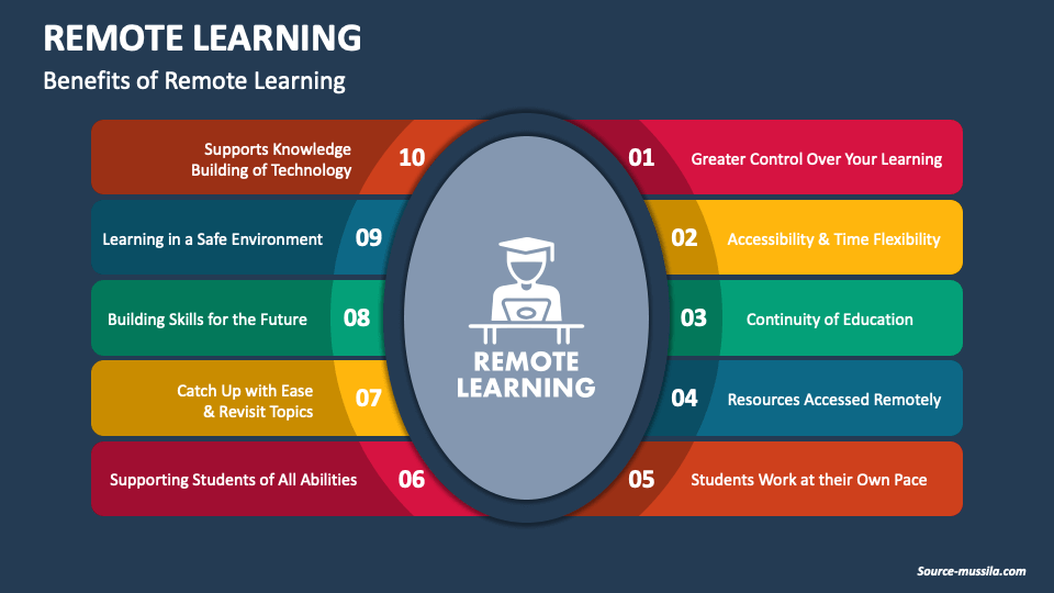 Remote Learning PowerPoint And Google Slides Template - PPT Slides