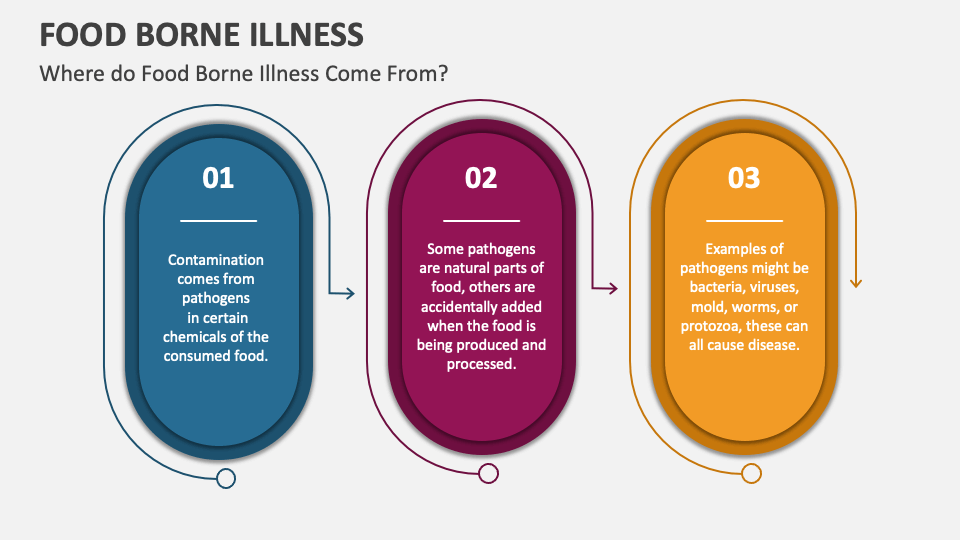 Food Borne Illness PowerPoint Presentation Slides - PPT Template