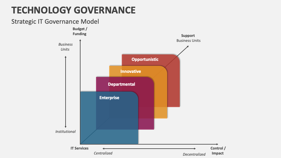 Technology Governance PowerPoint And Google Slides Template - PPT Slides