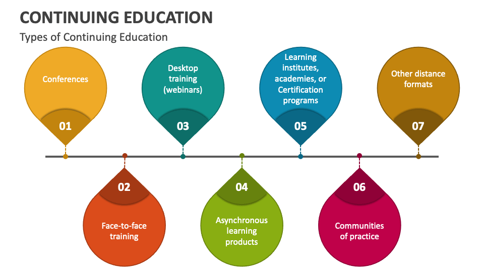 Continuing Education PowerPoint and Google Slides Template PPT Slides