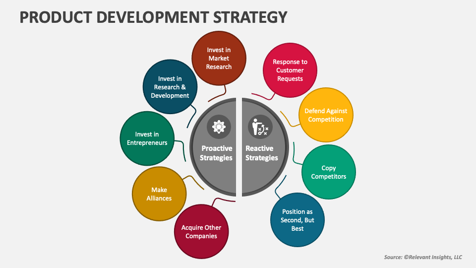 Product Development Strategy PowerPoint Presentation Slides - PPT Template