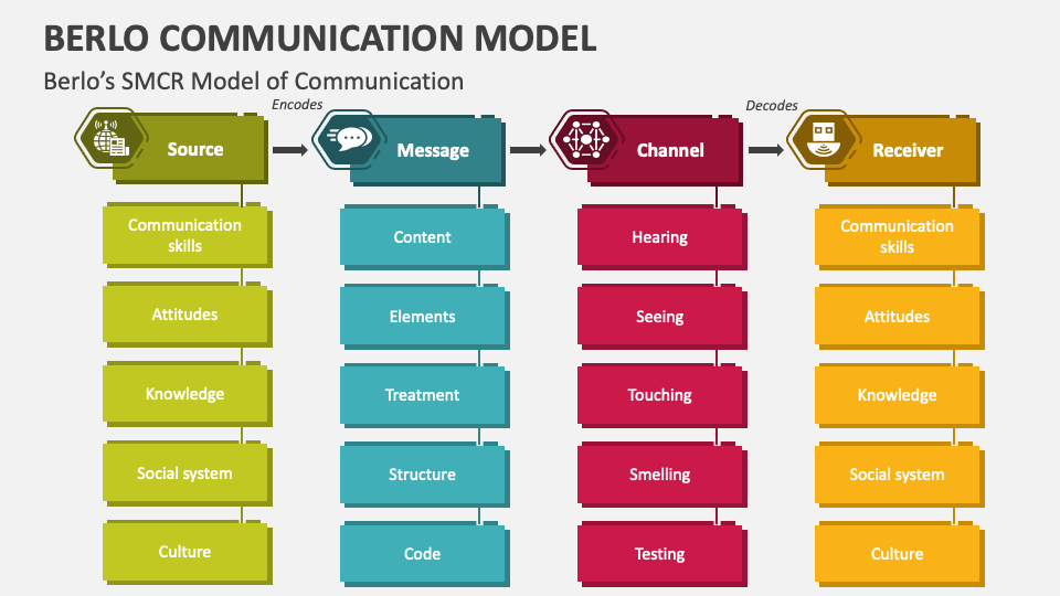 essay about berlo's model of communication