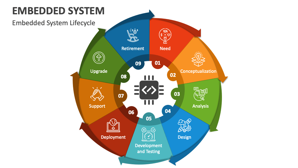 Embedded System PowerPoint And Google Slides Template - PPT Slides