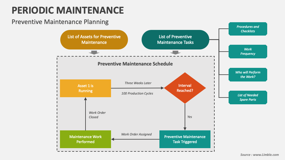 periodic-maintenance-powerpoint-and-google-slides-template-ppt-slides